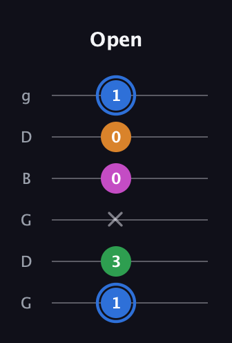 G♯ Diminished 7th guitar tab — Open (1 3 x 0 0 1) in Open E Tuning (EBEG♯BE) · Capo 3