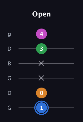 G♯ Diminished 7th guitar tab — Open (1 0 x x 3 4) in Open E Tuning (EBEG♯BE) · Capo 3