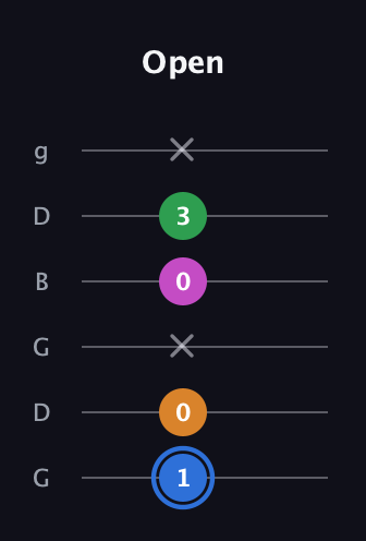 G♯ Diminished 7th guitar tab — Open (1 0 x 0 3 x) in Open E Tuning (EBEG♯BE) · Capo 3