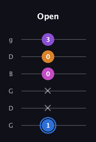 G♯ Diminished Added 2nd guitar tab — Open (1 x x 0 0 3) in Open E Tuning (EBEG♯BE) · Capo 3
