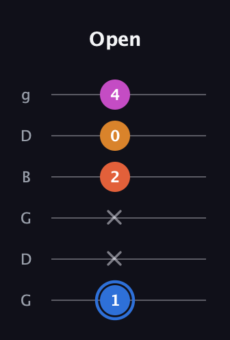 G♯ Diminished Added 4th guitar tab — Open (1 x x 2 0 4) in Open E Tuning (EBEG♯BE) · Capo 3