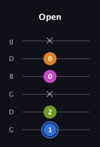 G♯ Diminished Flat 13th guitar tab — Open (1 2 x 0 0 x) in Open E Tuning (EBEG♯BE) · Capo 3