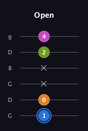 G♯ Diminished Flat 13th guitar tab — Open (1 0 x x 2 4) in Open E Tuning (EBEG♯BE) · Capo 3