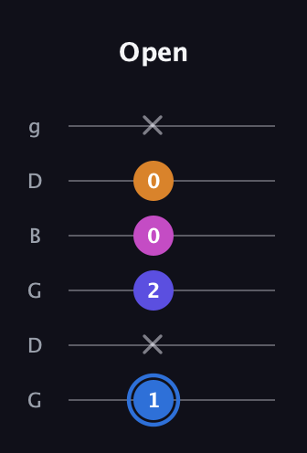 G♯ Diminished Flat 9th guitar tab — Open (1 x 2 0 0 x) in Open E Tuning (EBEG♯BE) · Capo 3