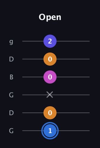 G♯ Diminished Flat 9th guitar tab — Open (1 0 x 0 0 2) in Open E Tuning (EBEG♯BE) · Capo 3