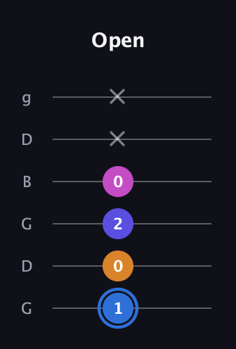 G♯ Diminished Flat 9th guitar tab — Open (1 0 2 0 x x) in Open E Tuning (EBEG♯BE) · Capo 3