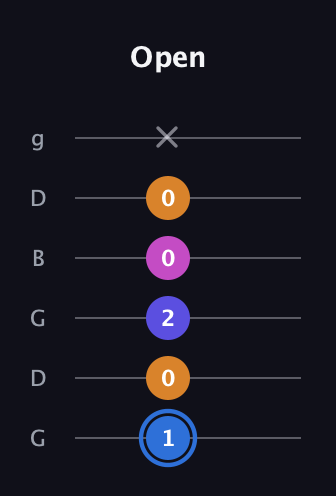 G♯ Diminished Flat 9th guitar tab — Open (1 0 2 0 0 x) in Open E Tuning (EBEG♯BE) · Capo 3