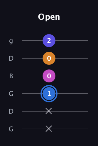 G♯ Diminished Flat 9th guitar tab — Open (x x 1 0 0 2) in Open E Tuning (EBEG♯BE) · Capo 3