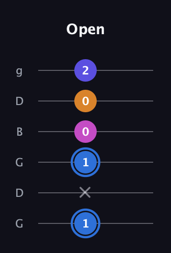 G♯ Diminished Flat 9th guitar tab — Open (1 x 1 0 0 2) in Open E Tuning (EBEG♯BE) · Capo 3