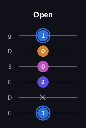 G♯ Diminished Flat 9th guitar tab — Open (1 x 2 0 0 1) in Open E Tuning (EBEG♯BE) · Capo 3