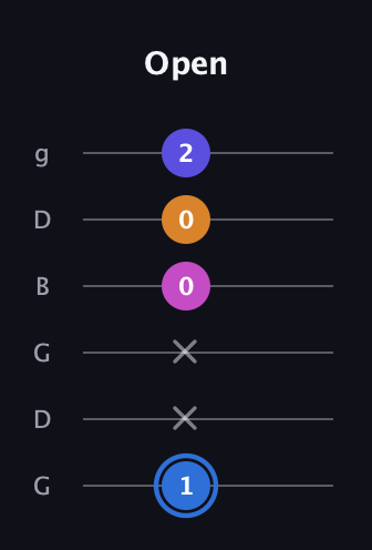 G♯ Diminished Flat 9th guitar tab — Open (1 x x 0 0 2) in Open E Tuning (EBEG♯BE) · Capo 3