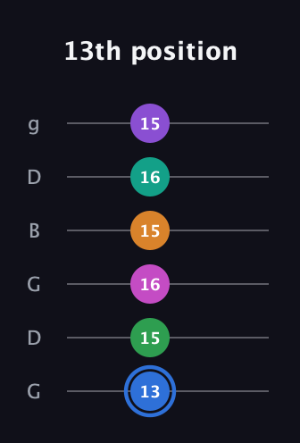 G♯ Diminished ninth Sharp 13th guitar tab — 13th position (13 15 16 15 16 15) in Open E Tuning (EBEG♯BE) · Capo 3