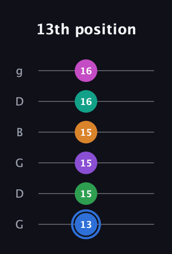 G♯ Diminished ninth Sharp 13th guitar tab — 13th position (13 15 15 15 16 16) in Open E Tuning (EBEG♯BE) · Capo 3