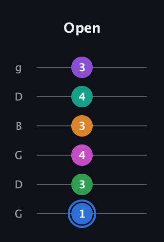 G♯ Diminished ninth Sharp 13th guitar tab — Open (1 3 4 3 4 3) in Open E Tuning (EBEG♯BE) · Capo 3