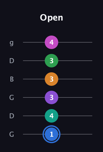 G♯ Diminished ninth Sharp 13th guitar tab — Open (1 4 3 3 3 4) in Open E Tuning (EBEG♯BE) · Capo 3