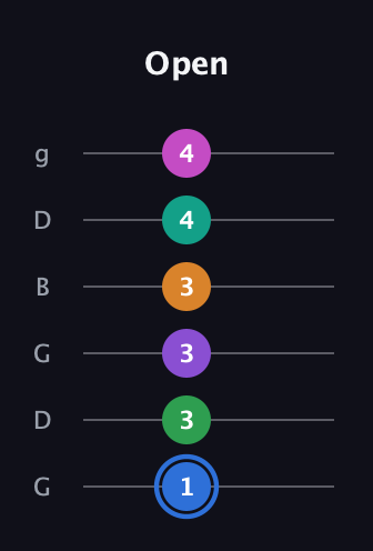 G♯ Diminished ninth Sharp 13th guitar tab — Open (1 3 3 3 4 4) in Open E Tuning (EBEG♯BE) · Capo 3
