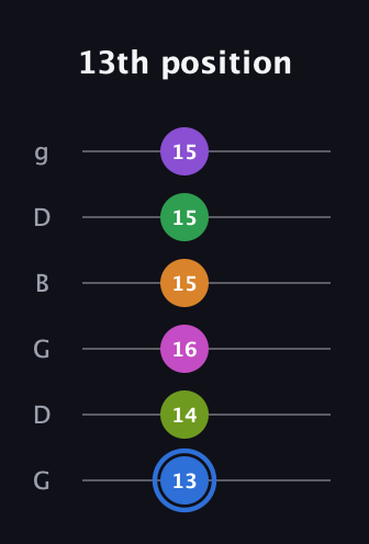 G♯ Diminished ninth Sharp 5th guitar tab — 13th position (13 14 16 15 15 15) in Open E Tuning (EBEG♯BE) · Capo 3