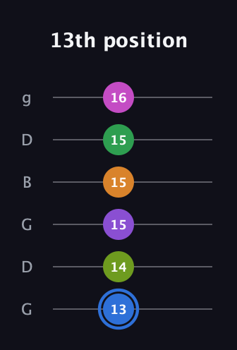 G♯ Diminished ninth Sharp 5th guitar tab — 13th position (13 14 15 15 15 16) in Open E Tuning (EBEG♯BE) · Capo 3
