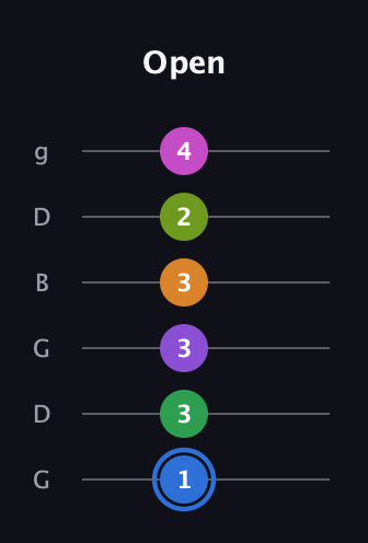 G♯ Diminished ninth Sharp 5th guitar tab — Open (1 3 3 3 2 4) in Open E Tuning (EBEG♯BE) · Capo 3