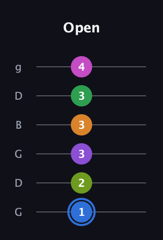 G♯ Diminished ninth Sharp 5th guitar tab — Open (1 2 3 3 3 4) in Open E Tuning (EBEG♯BE) · Capo 3