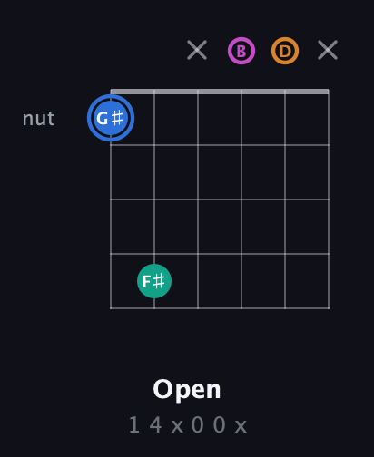 G♯ Diminished Sharp 13th guitar chord — Open (1 4 x 0 0 x) fretboard diagram in Open E Tuning (EBEG♯BE) · Capo 3