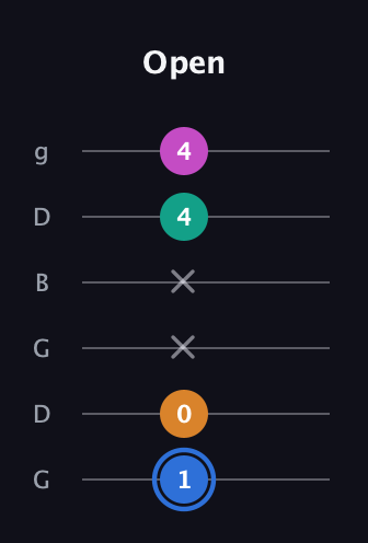 G♯ Diminished Sharp 13th guitar tab — Open (1 0 x x 4 4) in Open E Tuning (EBEG♯BE) · Capo 3