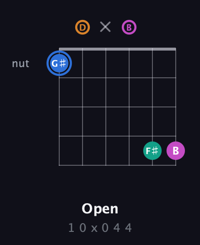 G♯ Diminished Sharp 13th guitar chord — Open (1 0 x 0 4 4) fretboard diagram in Open E Tuning (EBEG♯BE) · Capo 3