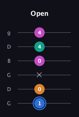 G♯ Diminished Sharp 13th guitar tab — Open (1 0 x 0 4 4) in Open E Tuning (EBEG♯BE) · Capo 3