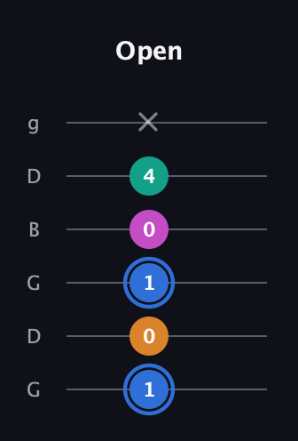 G♯ Diminished Sharp 13th guitar tab — Open (1 0 1 0 4 x) in Open E Tuning (EBEG♯BE) · Capo 3