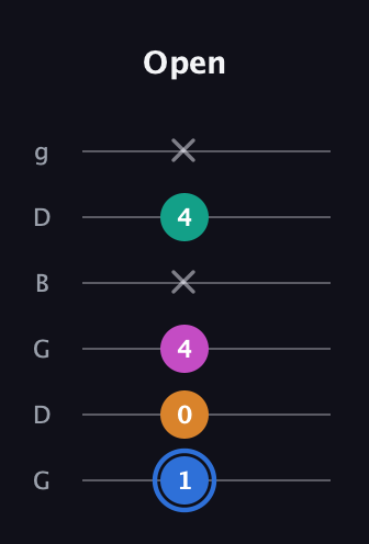 G♯ Diminished Sharp 13th guitar tab — Open (1 0 4 x 4 x) in Open E Tuning (EBEG♯BE) · Capo 3