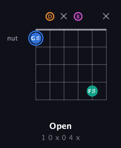 G♯ Diminished Sharp 13th guitar chord — Open (1 0 x 0 4 x) fretboard diagram in Open E Tuning (EBEG♯BE) · Capo 3