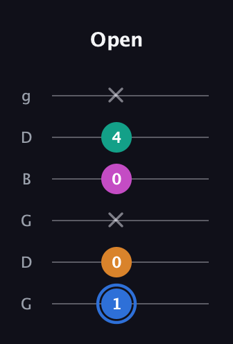 G♯ Diminished Sharp 13th guitar tab — Open (1 0 x 0 4 x) in Open E Tuning (EBEG♯BE) · Capo 3