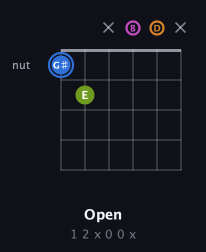 G♯ Diminished Sharp 5th guitar chord — Open (1 2 x 0 0 x) fretboard diagram in Open E Tuning (EBEG♯BE) · Capo 3