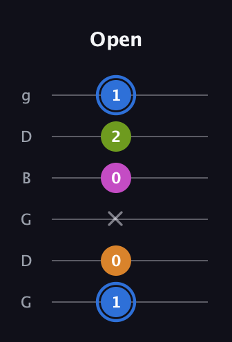 G♯ Diminished Sharp 5th guitar tab — Open (1 0 x 0 2 1) in Open E Tuning (EBEG♯BE) · Capo 3