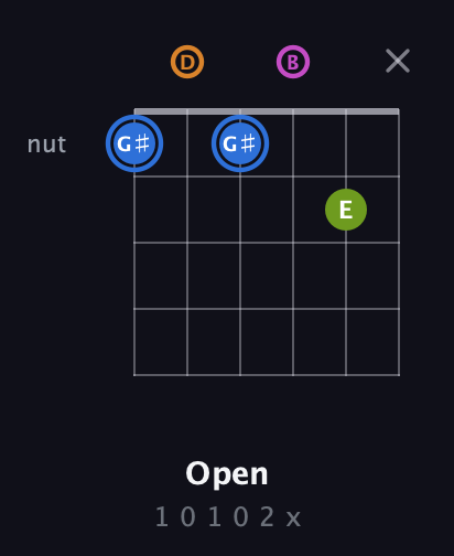 G♯ Diminished Sharp 5th guitar chord — Open (1 0 1 0 2 x) fretboard diagram in Open E Tuning (EBEG♯BE) · Capo 3