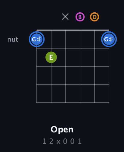 G♯ Diminished Sharp 5th guitar chord — Open (1 2 x 0 0 1) fretboard diagram in Open E Tuning (EBEG♯BE) · Capo 3