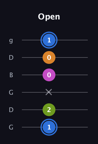 G♯ Diminished Sharp 5th guitar tab — Open (1 2 x 0 0 1) in Open E Tuning (EBEG♯BE) · Capo 3