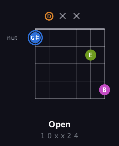 G♯ Diminished Sharp 5th guitar chord — Open (1 0 x x 2 4) fretboard diagram in Open E Tuning (EBEG♯BE) · Capo 3
