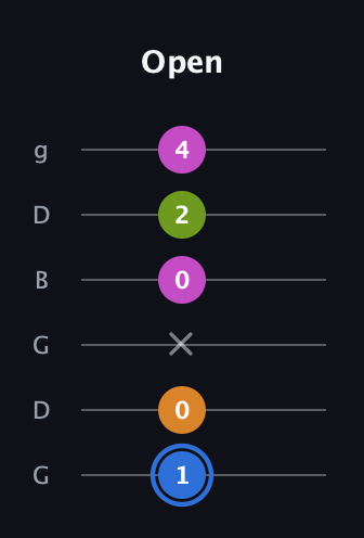 G♯ Diminished Sharp 5th guitar tab — Open (1 0 x 0 2 4) in Open E Tuning (EBEG♯BE) · Capo 3