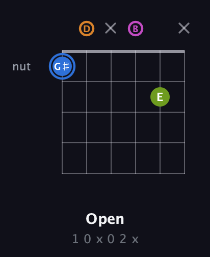 G♯ Diminished Sharp 5th guitar chord — Open (1 0 x 0 2 x) fretboard diagram in Open E Tuning (EBEG♯BE) · Capo 3