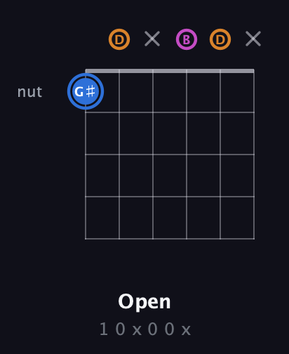 G♯ Diminished Sharp 9th guitar chord — Open (1 0 x 0 0 x) fretboard diagram in Open E Tuning (EBEG♯BE) · Capo 3