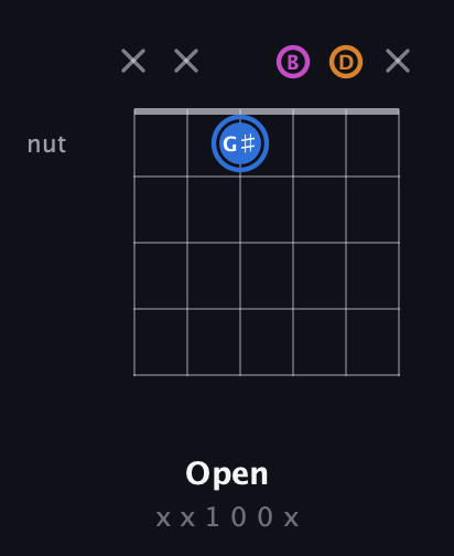 G♯ Diminished Sharp 9th guitar chord — Open (x x 1 0 0 x) fretboard diagram in Open E Tuning (EBEG♯BE) · Capo 3