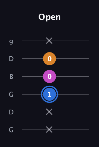 G♯ Diminished Sharp 9th guitar tab — Open (x x 1 0 0 x) in Open E Tuning (EBEG♯BE) · Capo 3