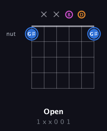 G♯ Diminished Sharp 9th guitar chord — Open (1 x x 0 0 1) fretboard diagram in Open E Tuning (EBEG♯BE) · Capo 3