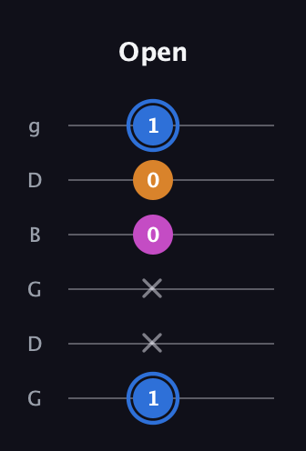 G♯ Diminished Sharp 9th guitar tab — Open (1 x x 0 0 1) in Open E Tuning (EBEG♯BE) · Capo 3