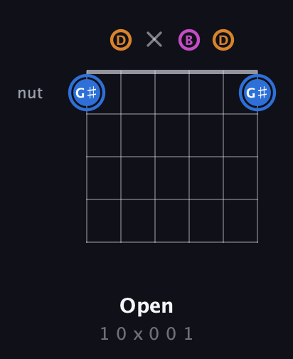 G♯ Diminished Sharp 9th guitar chord — Open (1 0 x 0 0 1) fretboard diagram in Open E Tuning (EBEG♯BE) · Capo 3