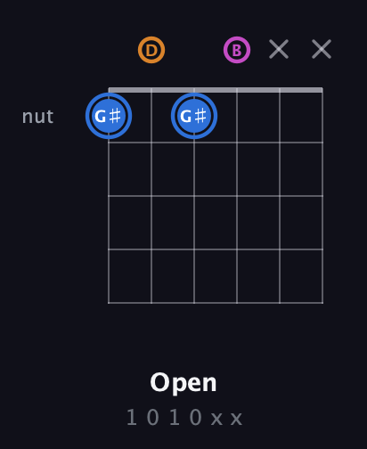 G♯ Diminished Sharp 9th guitar chord — Open (1 0 1 0 x x) fretboard diagram in Open E Tuning (EBEG♯BE) · Capo 3