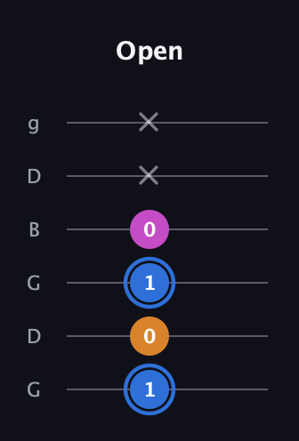 G♯ Diminished Sharp 9th guitar tab — Open (1 0 1 0 x x) in Open E Tuning (EBEG♯BE) · Capo 3