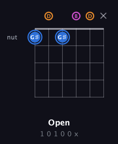 G♯ Diminished Sharp 9th guitar chord — Open (1 0 1 0 0 x) fretboard diagram in Open E Tuning (EBEG♯BE) · Capo 3