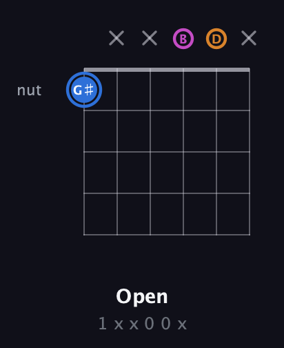 G♯ Diminished Sharp 9th guitar chord — Open (1 x x 0 0 x) fretboard diagram in Open E Tuning (EBEG♯BE) · Capo 3